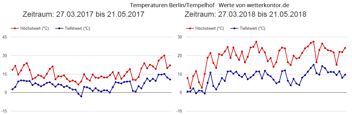 Temperaturvergleich Mai