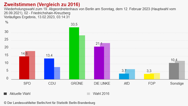 Wahlergebnisse Friedrichshain-Kreuzberg 2023